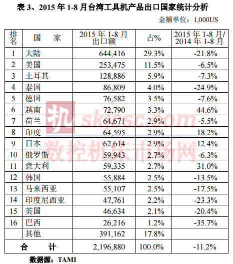 2015年1-8月台湾工具机产品出口国家统计分析