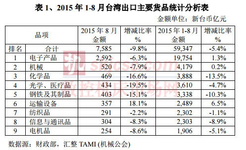 2015年1-8月台湾出口主要货品统计分析表