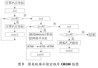 图 5 圆角轮廓补偿宏程序 O8100 框图 图 5 圆角轮廓补偿宏程序 O8100 框图