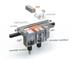 图 3:LaserCUSING 工艺示意图 图 3:LaserCUSING 工艺示意图