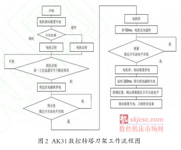 AK31数控转塔刀架故障维修实例分析 AK31数控转塔刀架故障维修实例分析