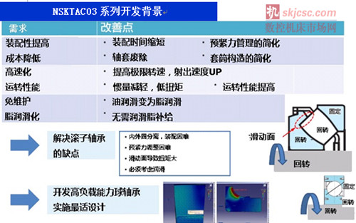 NSK成功扩大高载荷驱动用滚珠丝杠支撑轴承“NSKTAC03”尺寸范围 NSK成功扩大高载荷驱动用滚珠丝杠支撑轴承“NSKTAC03”尺寸范围