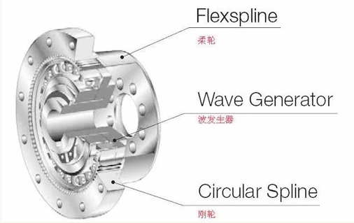 谐波减速器 谐波减速器